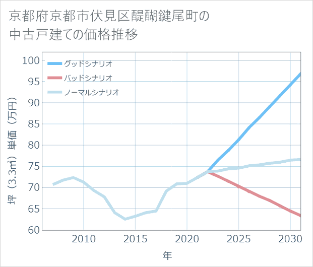 京都府京都市伏見区醍醐鍵尾町の中古戸建て価格推移