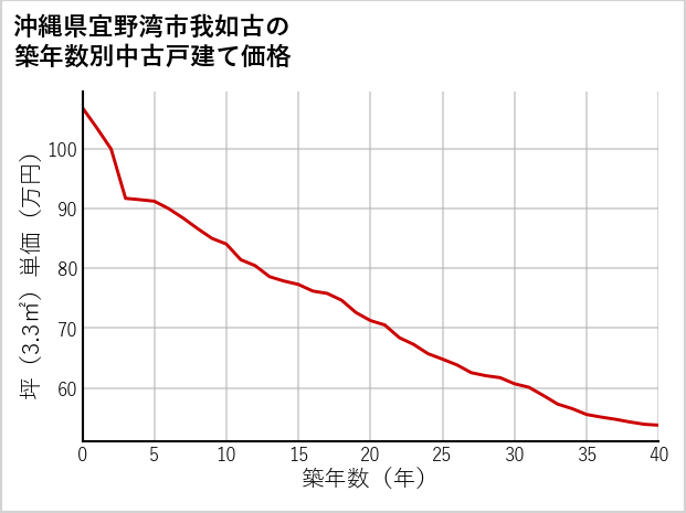 沖縄県宜野湾市我如古の築年数別の中古戸建て坪単価