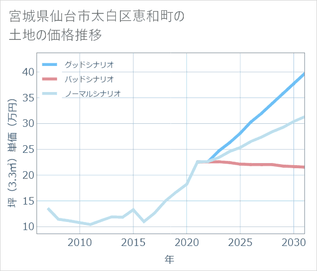 宮城県仙台市太白区恵和町の土地価格推移