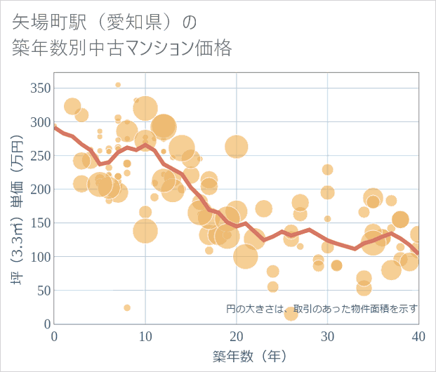 矢場町駅(愛知県)の築年数別の中古マンション坪単価