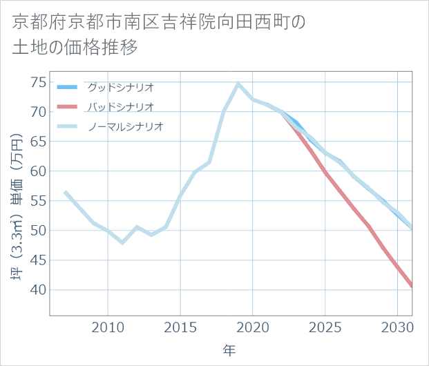 京都府京都市南区吉祥院向田西町の土地価格推移