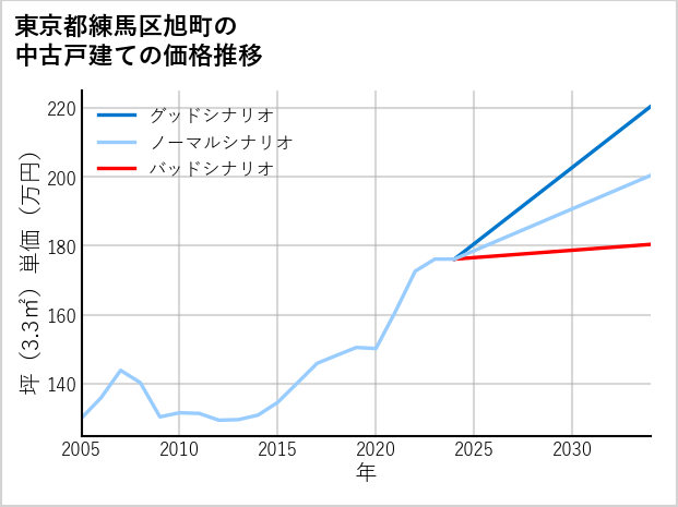 東京都練馬区旭町の中古戸建て価格推移