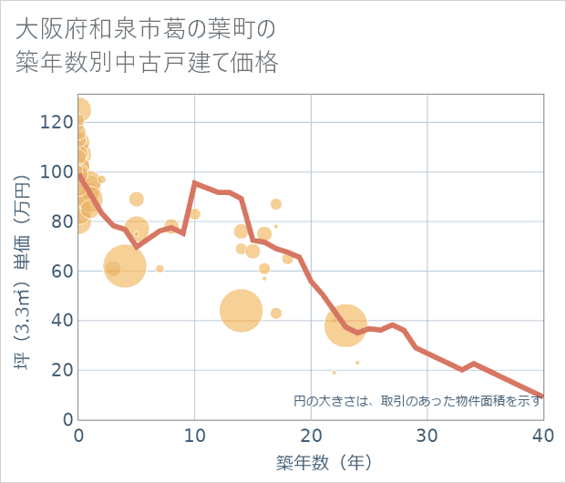 大阪府和泉市葛の葉町の築年数別の中古戸建て坪単価