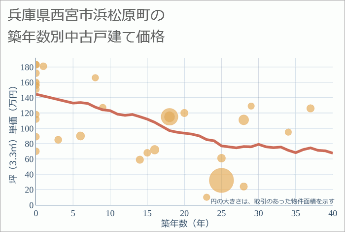 兵庫県西宮市浜松原町の築年数別の中古戸建て坪単価