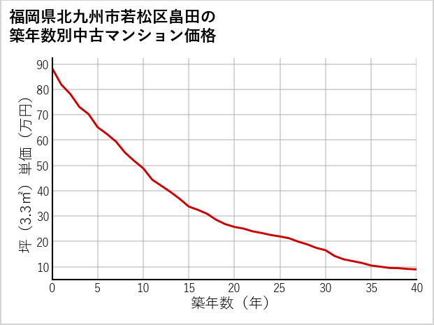 福岡県北九州市若松区畠田の築年数別の中古マンション坪単価
