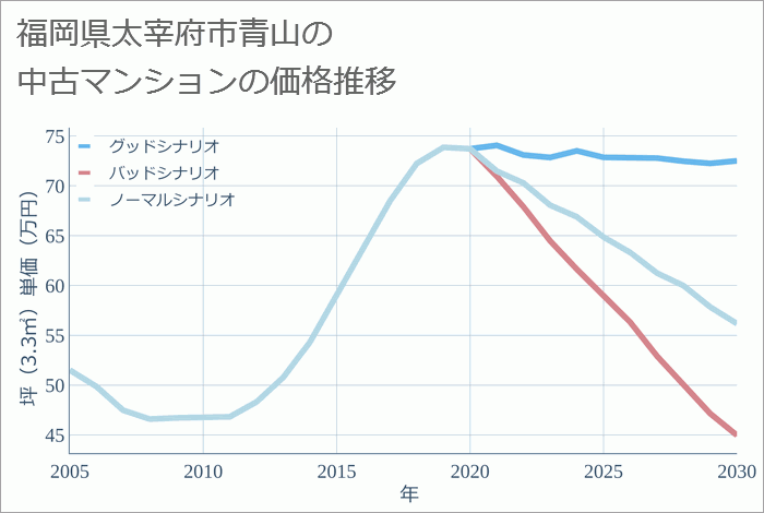 福岡県太宰府市青山の中古マンション価格推移