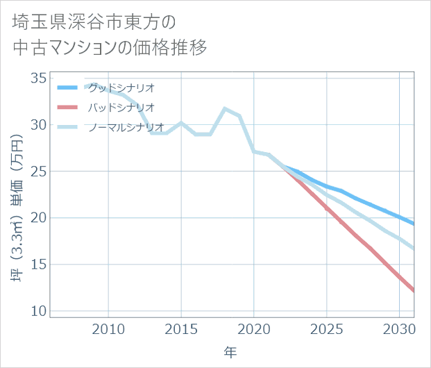埼玉県深谷市東方の中古マンション価格推移
