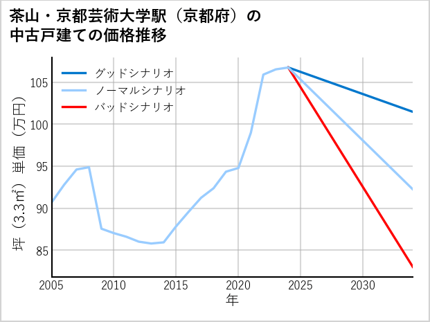 茶山・京都芸術大学駅（京都府）の中古戸建て価格推移