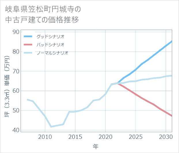 岐阜県笠松町円城寺の中古戸建て価格推移