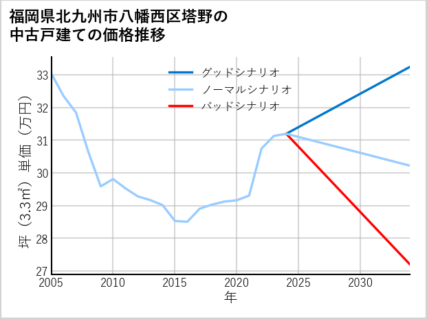 福岡県北九州市八幡西区塔野の中古戸建て価格推移