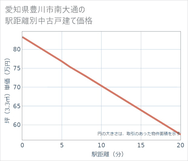 愛知県豊川市南大通の徒歩距離別の中古戸建て坪単価