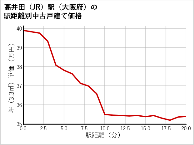 高井田駅（大阪府）の徒歩距離別の中古戸建て坪単価