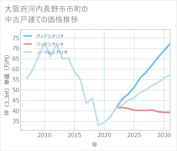 大阪府河内長野市市町の中古戸建て価格推移