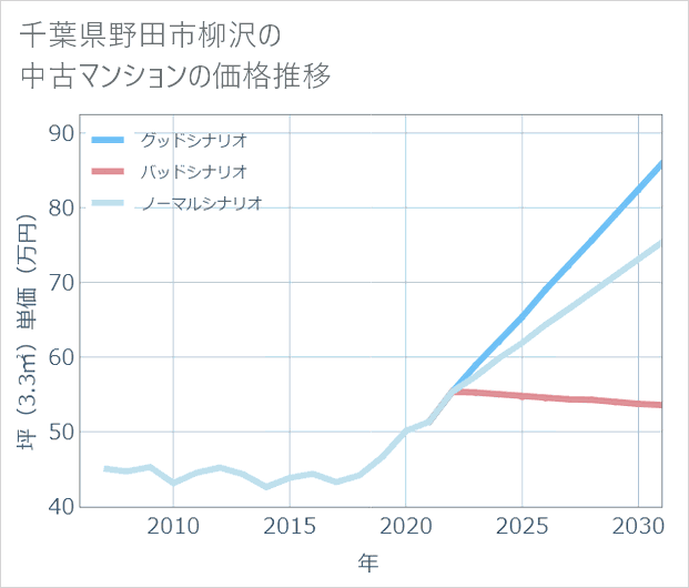 千葉県野田市柳沢の中古マンション価格推移