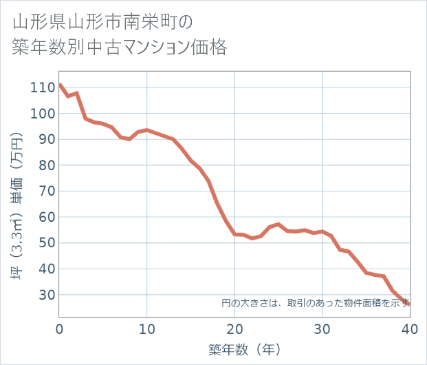 山形県山形市南栄町の築年数別の中古マンション坪単価