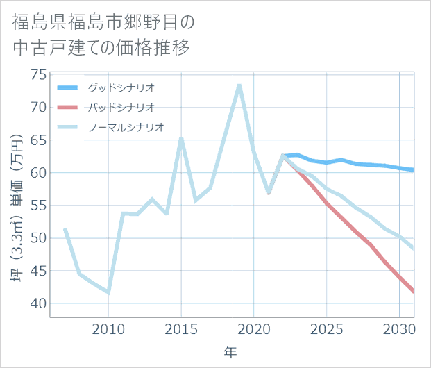 福島県福島市郷野目の中古戸建て価格推移