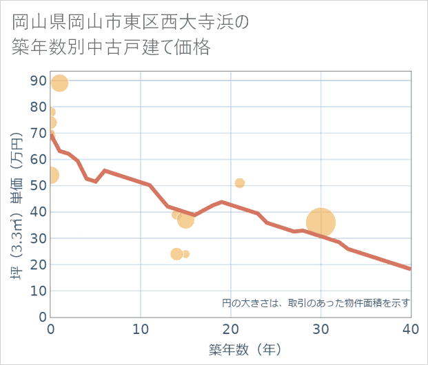 岡山県岡山市東区西大寺浜の築年数別の中古戸建て坪単価