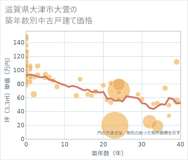 滋賀県大津市大萱の築年数別の中古戸建て坪単価