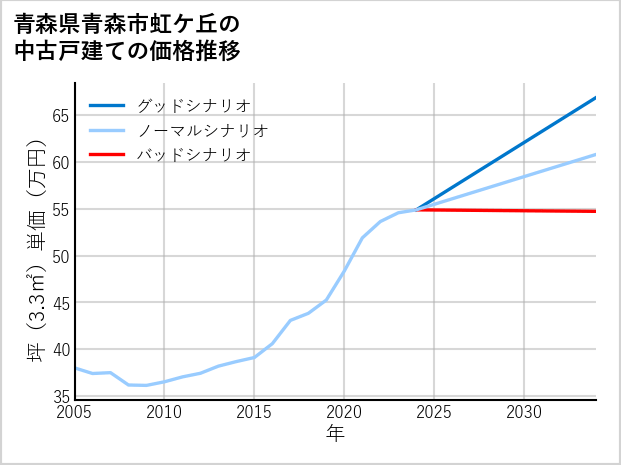 青森県青森市虹ケ丘の中古戸建て価格推移