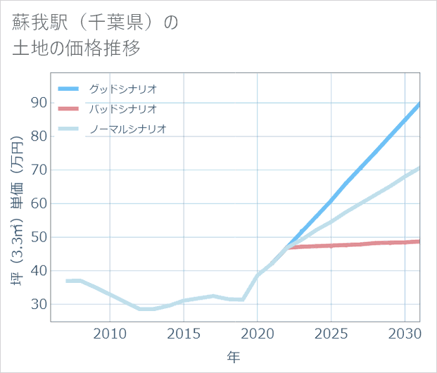 蘇我駅(千葉県)の土地価格推移