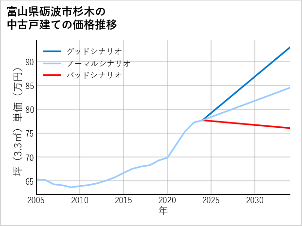 富山県砺波市杉木の中古戸建て価格推移