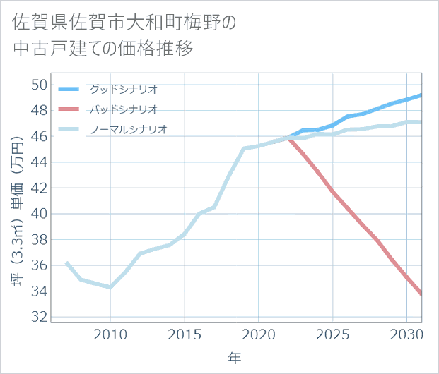 佐賀県佐賀市大和町梅野の中古戸建て価格推移