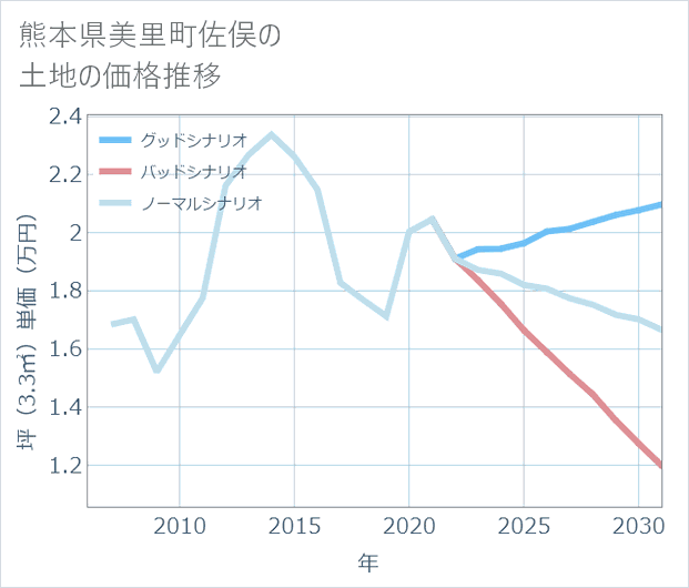 熊本県美里町佐俣の土地価格推移