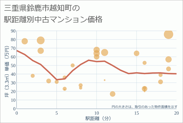 三重県鈴鹿市越知町の徒歩距離別の中古マンション坪単価