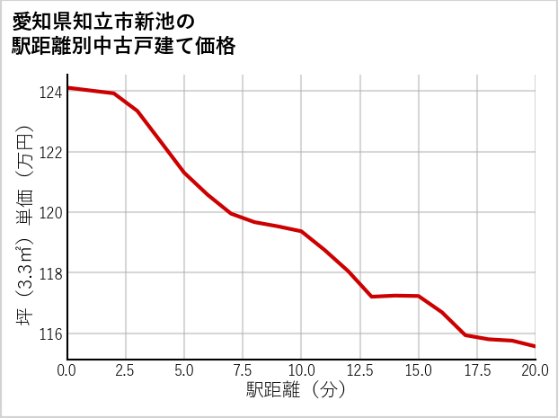愛知県知立市新池の徒歩距離別の中古戸建て坪単価
