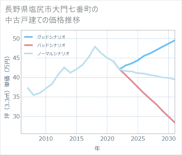 長野県塩尻市大門七番町の中古戸建て価格推移