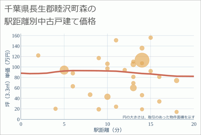 千葉県長生郡睦沢町森の徒歩距離別の中古戸建て坪単価