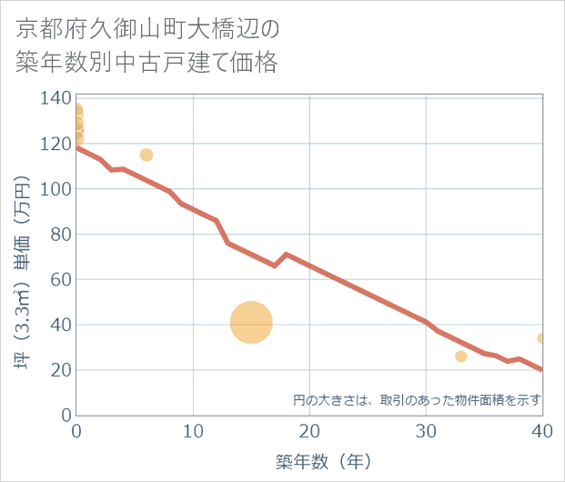 京都府久御山町大橋辺の築年数別の中古戸建て坪単価