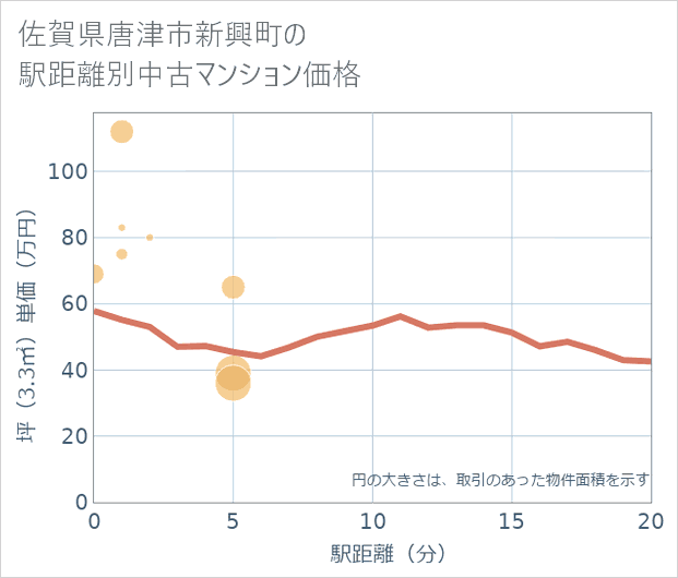 佐賀県唐津市新興町の徒歩距離別の中古マンション坪単価