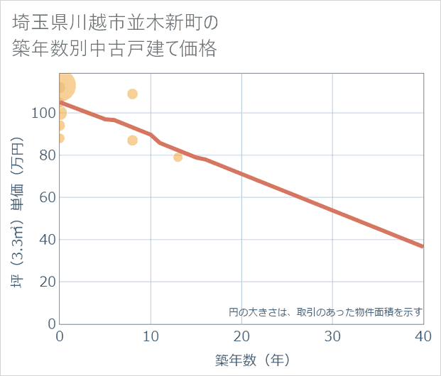 埼玉県川越市並木新町の築年数別の中古戸建て坪単価