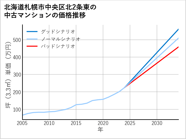 北海道札幌市中央区北2条東の中古マンション価格推移
