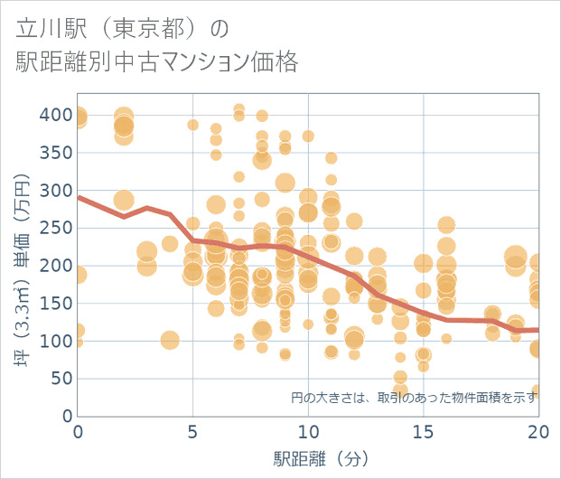立川駅(東京都)の徒歩距離別の中古マンション坪単価