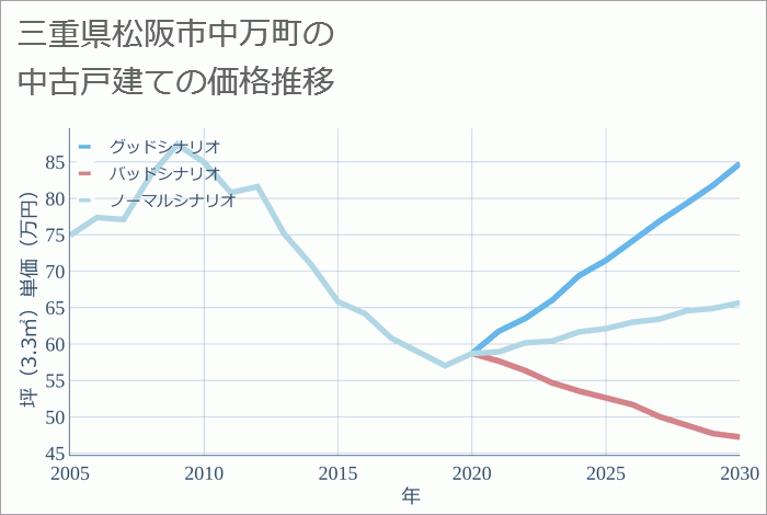 三重県松阪市中万町の中古戸建て価格推移