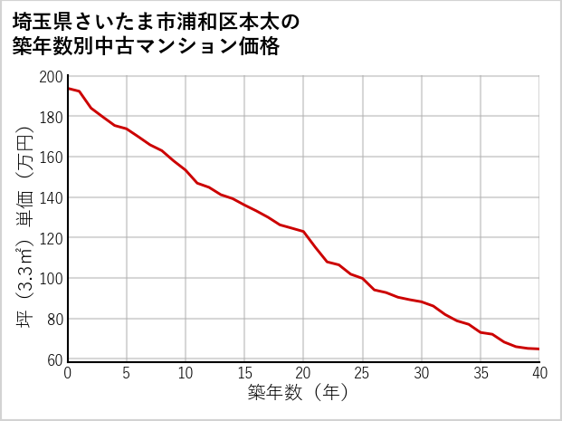 埼玉県さいたま市浦和区本太の築年数別の中古マンション坪単価