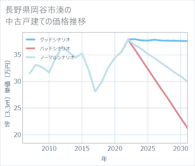 長野県岡谷市湊の中古戸建て価格推移