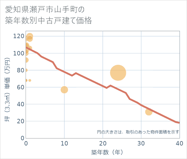 愛知県瀬戸市山手町の築年数別の中古戸建て坪単価