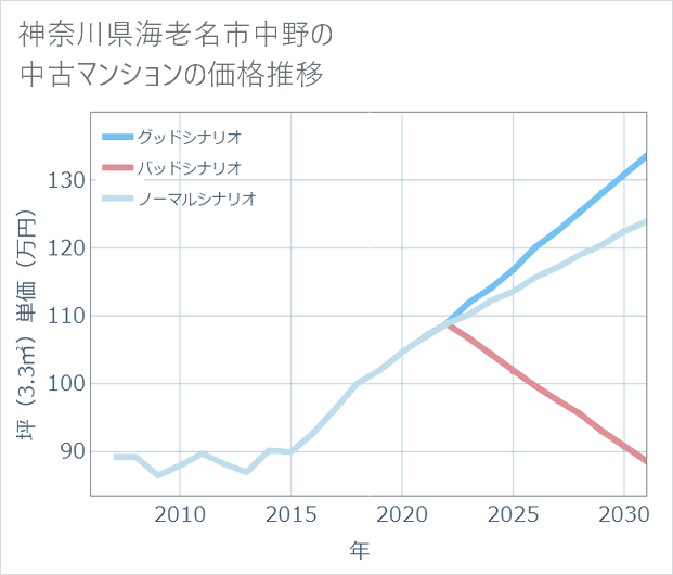 神奈川県海老名市中野の中古マンション価格推移