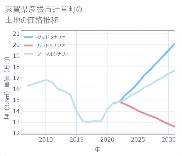滋賀県彦根市辻堂町の土地価格推移
