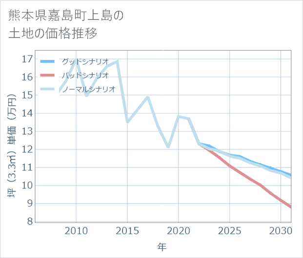 熊本県嘉島町上島の土地価格推移