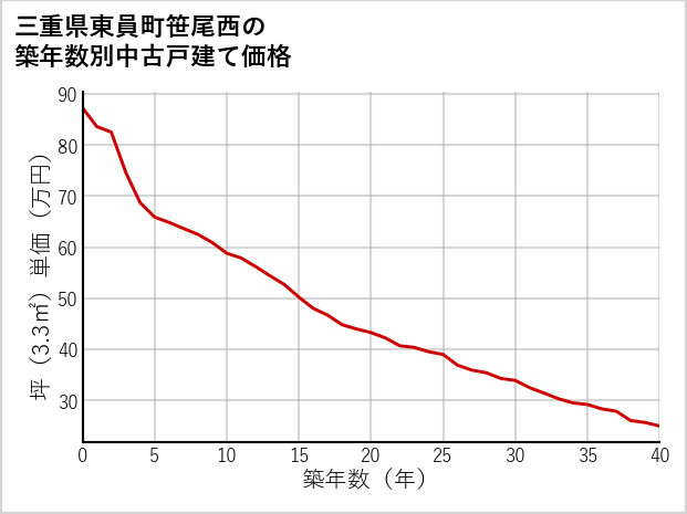 三重県東員町笹尾西の築年数別の中古戸建て坪単価
