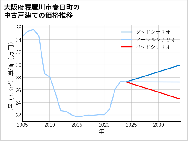 大阪府寝屋川市春日町の中古戸建て価格推移