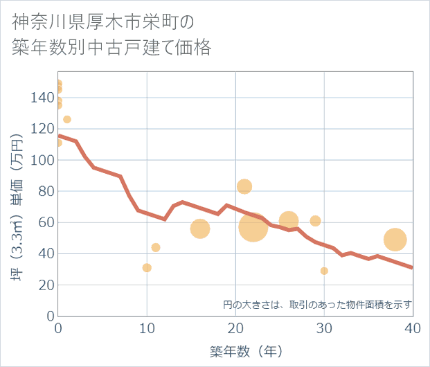 神奈川県厚木市栄町の築年数別の中古戸建て坪単価