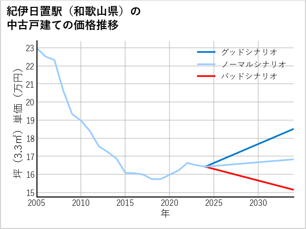 紀伊日置駅（和歌山県）の中古戸建て価格推移