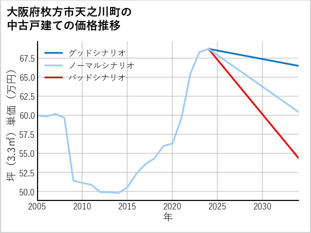 大阪府枚方市天之川町の中古戸建て価格推移