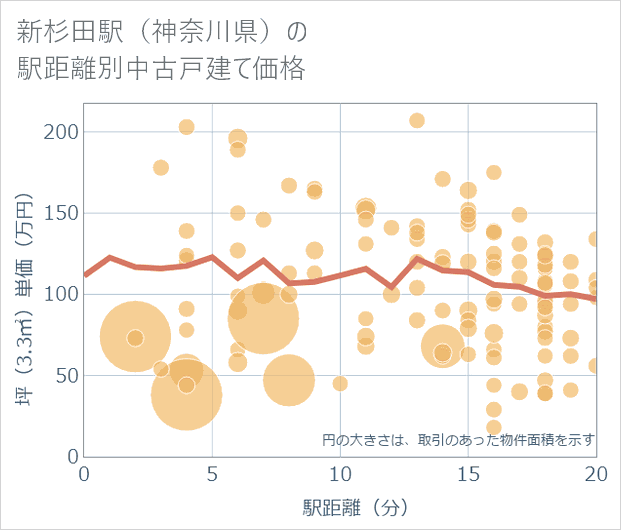 新杉田駅(神奈川県)の徒歩距離別の中古戸建て坪単価