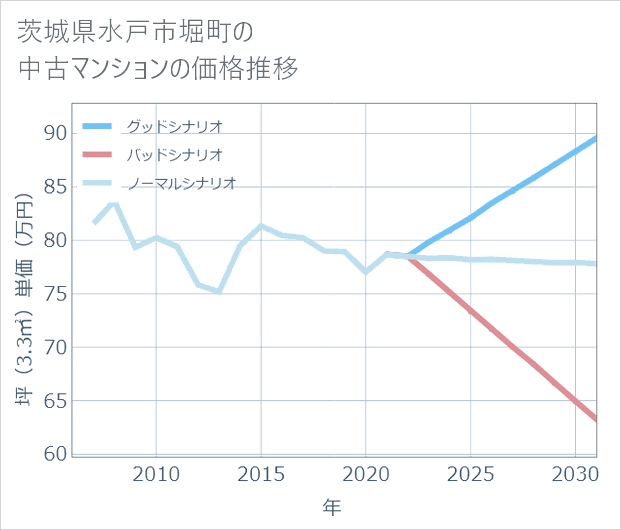 茨城県水戸市堀町の中古マンション価格推移